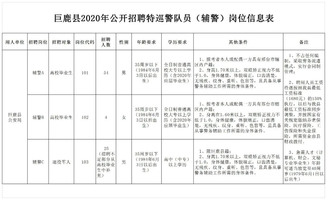 巨鹿縣2020年公開招聘特巡警隊員（輔警）公告