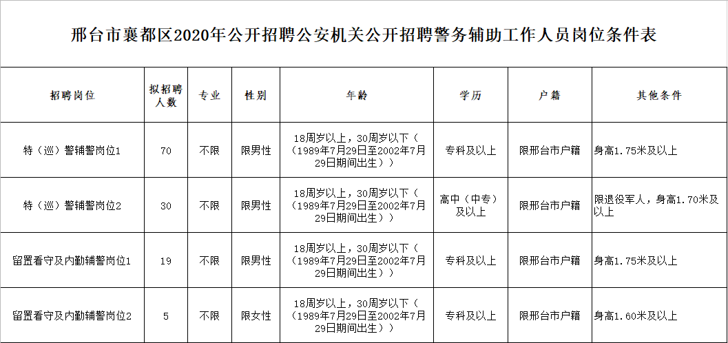 邢臺市襄都區(qū)2020年公開招聘  公安機(jī)關(guān)警務(wù)輔助工作人員簡章