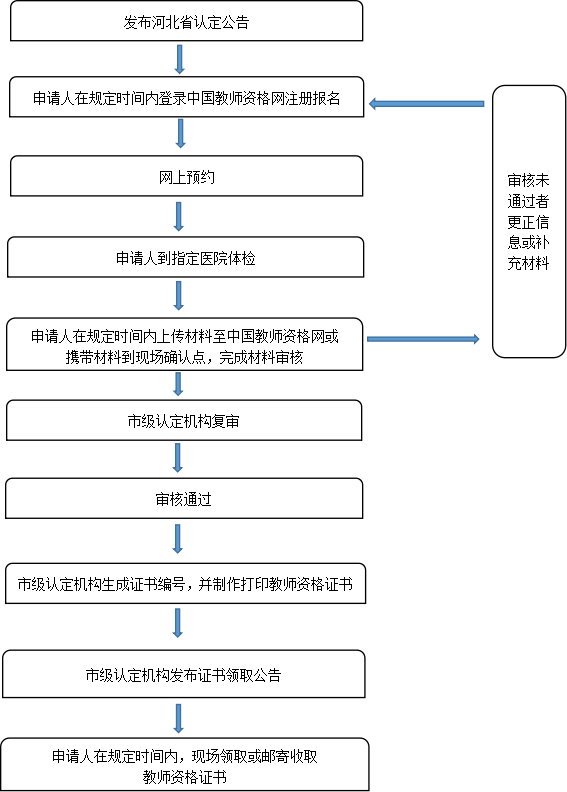 邢臺市2023年上半年中小學和幼兒園教師資格認定公告