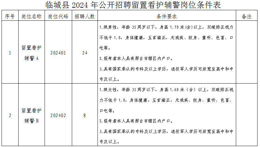 臨城縣2024年公開(kāi)招聘專職留置看護(hù)警務(wù)輔助人員的公告