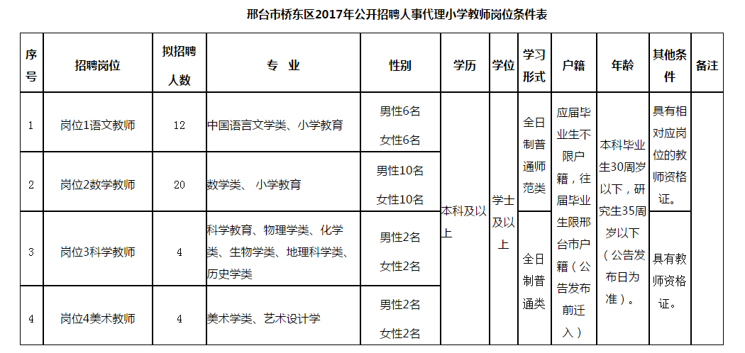 邢臺(tái)市橋東區(qū) 2017年公開(kāi)招聘人事代理小學(xué)教師40名