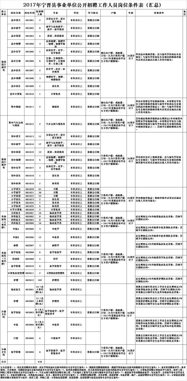 2017年寧晉縣事業(yè)單位公開招聘工作人員 430名