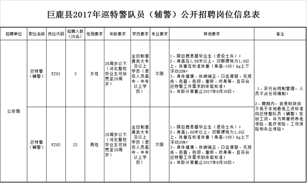 巨鹿縣2017年公開(kāi)招聘25名巡特警隊(duì)員（輔警）公告