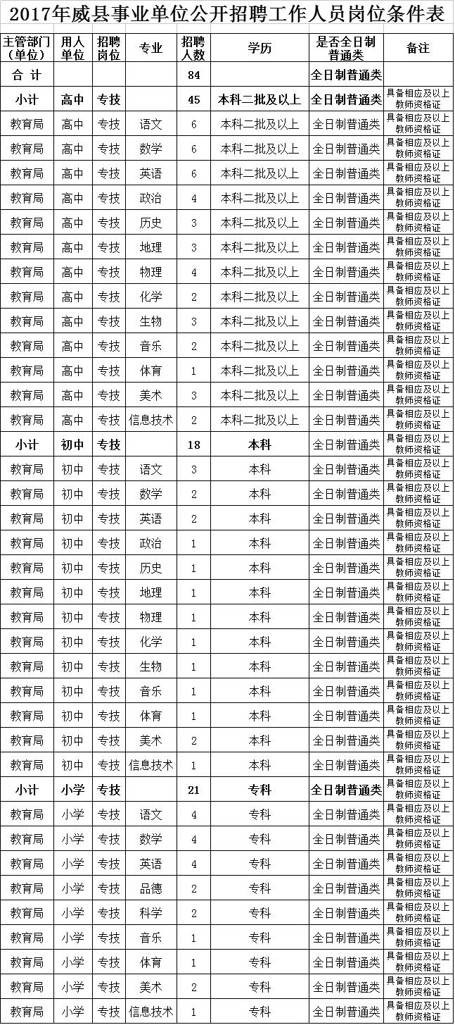 威縣人力資源和社會(huì)保障局 關(guān)于2017年公開(kāi)招聘中小學(xué)教師84名的公告