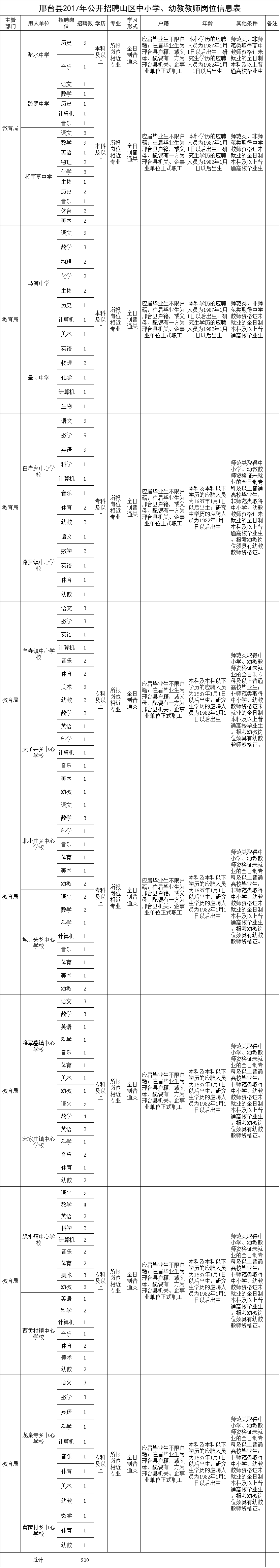 邢臺(tái)縣2017年公開招聘山區(qū)中小學(xué)、幼教教師簡(jiǎn)章