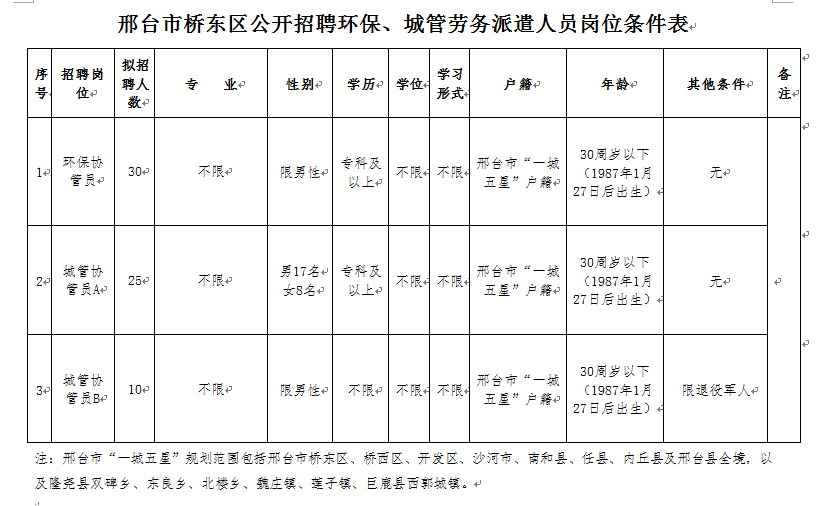 邢臺市橋東區(qū)公開招聘環(huán)保、城管勞務(wù)派遣人員65人簡章