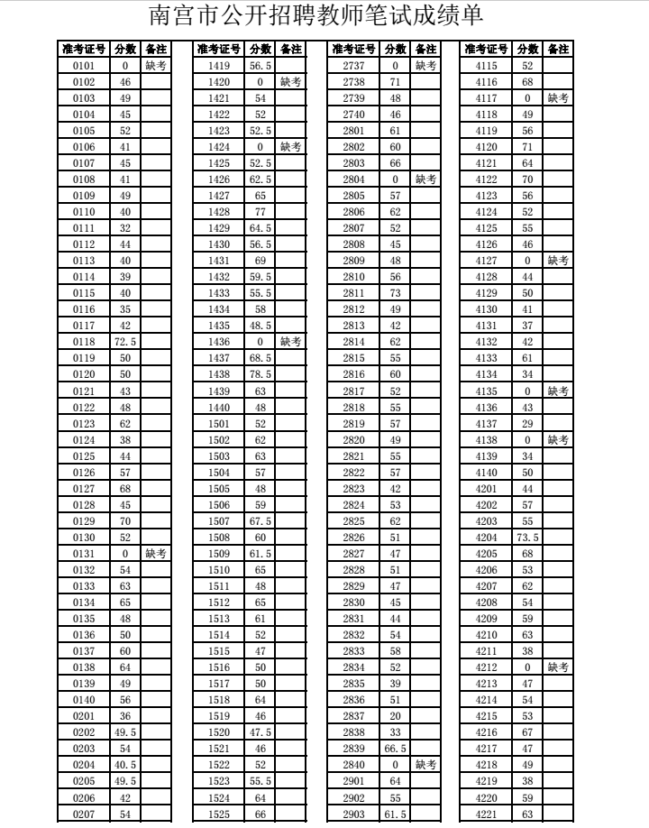 南宮市公開招聘教師筆試成績單