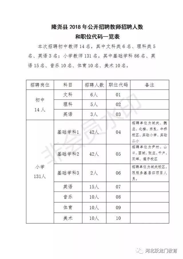 隆堯縣2018年公開招聘教師145人公告