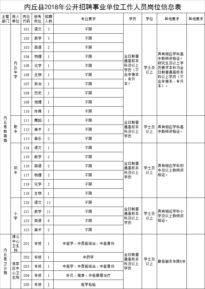 內(nèi)丘縣2018年公開招聘事業(yè)單位工作人員65名公告