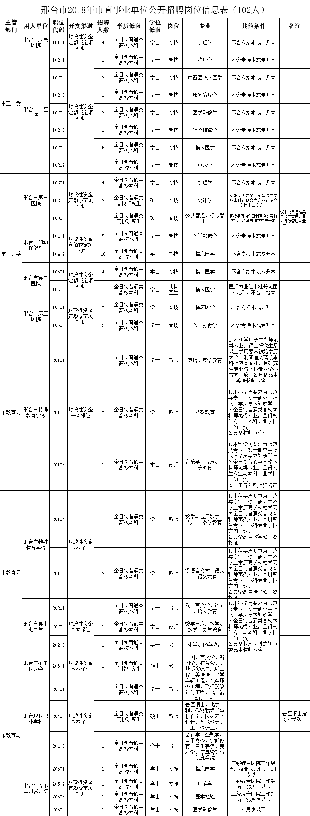 2018年邢臺(tái)市直事業(yè)單位公開招聘工作人員 公 告