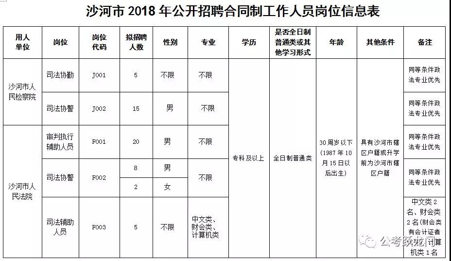 沙河市2018年公開(kāi)招聘合同制 工作人員55人簡(jiǎn)章（內(nèi)附職位表）