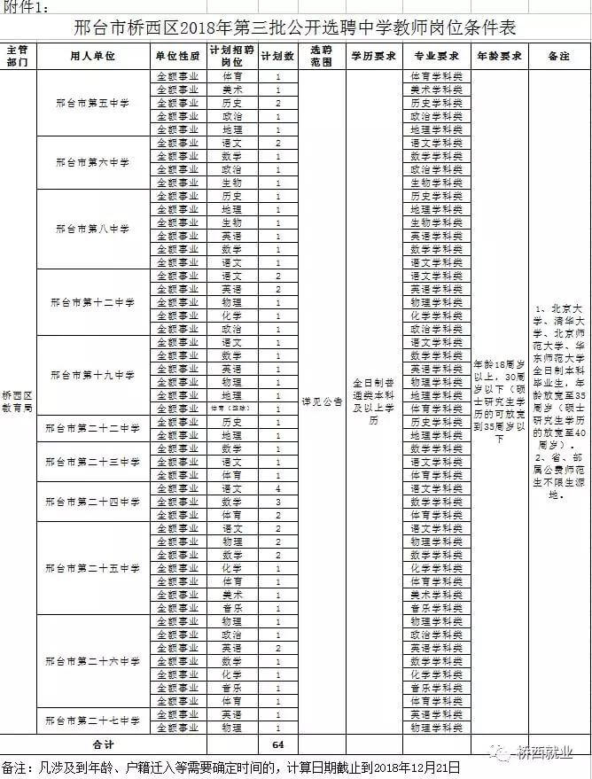 邢臺(tái)市橋西區(qū)2018年第三批公開(kāi)選聘 中學(xué)教師的公告