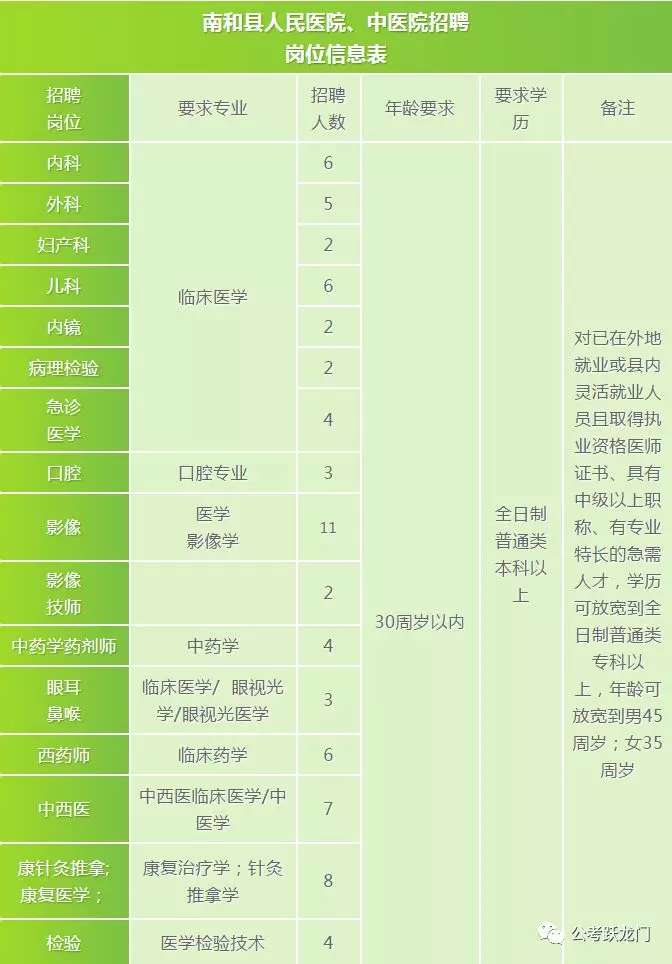 南和縣人民醫(yī)院、南和縣中醫(yī)院面向社會公開招聘98名醫(yī)護(hù)人員