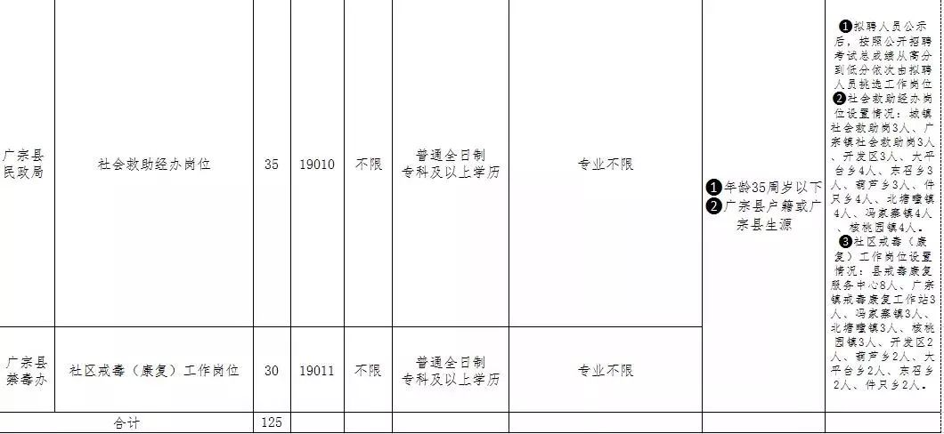 2019年廣宗縣禁毒辦、民政局、城管局招聘勞務(wù)派遣人員125名人員簡章