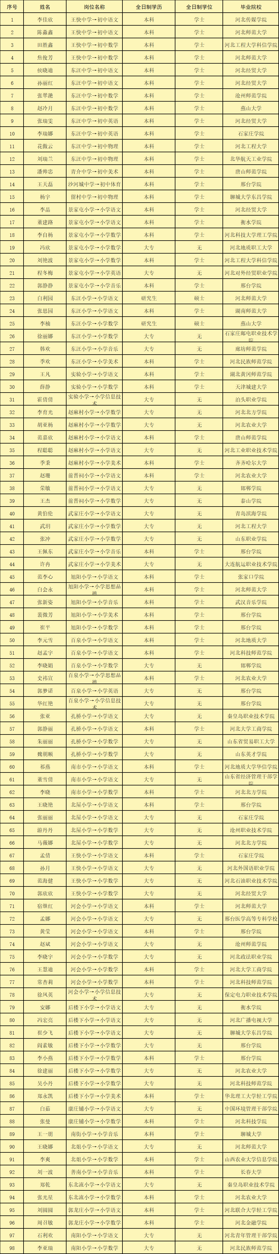 邢臺(tái)經(jīng)濟(jì)開發(fā)區(qū)2019年公開招聘中小學(xué)教師擬聘人員名單公示