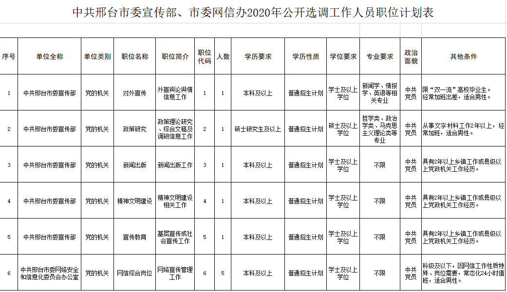 邢臺市委宣傳部、市委網(wǎng)信辦遴選工作人員！