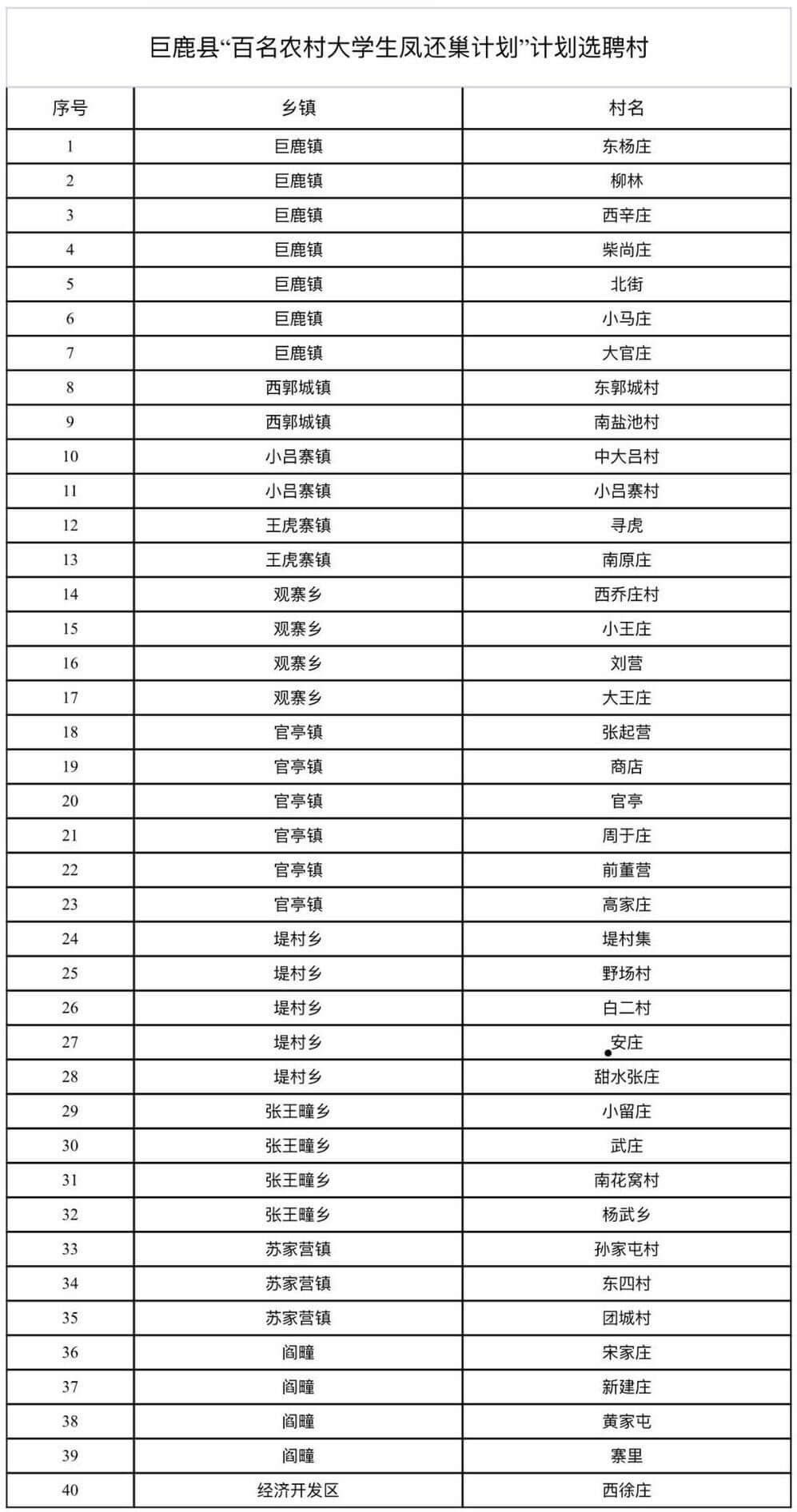 中共巨鹿縣委組織部 關(guān)于選聘40名農(nóng)村大學(xué)生 回村任職的公告