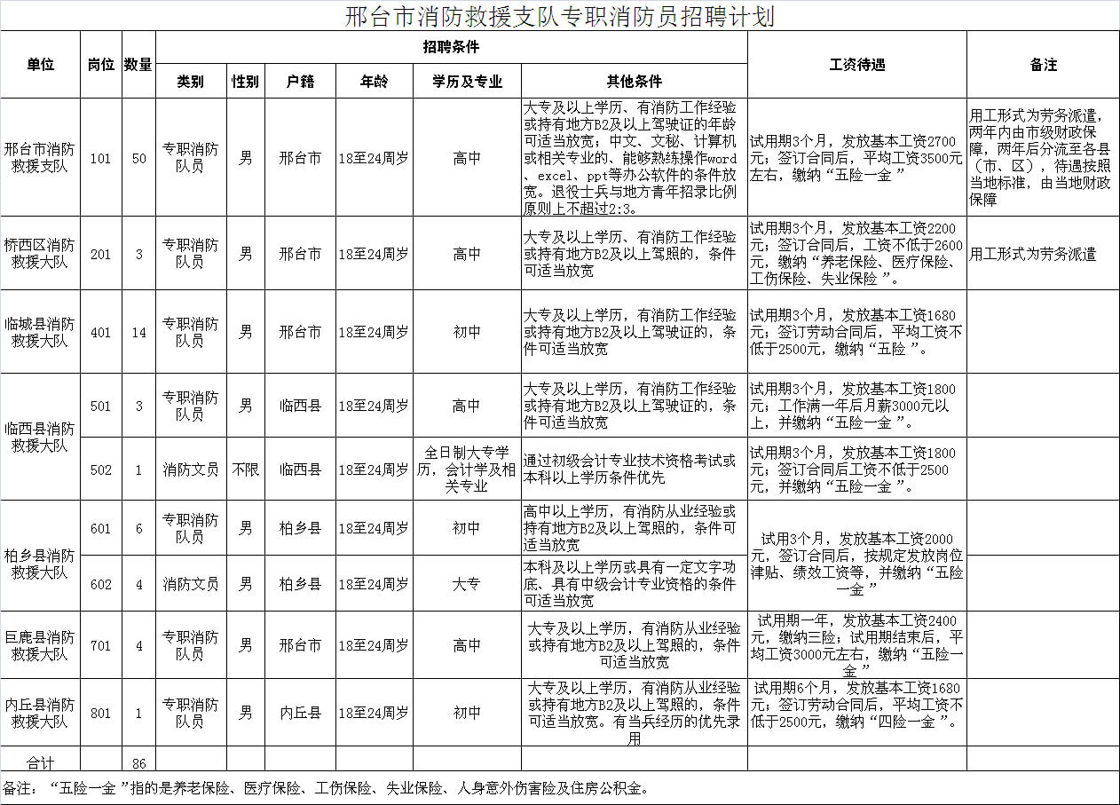 邢臺市消防救援支隊(duì)招聘專職消防員86名公告