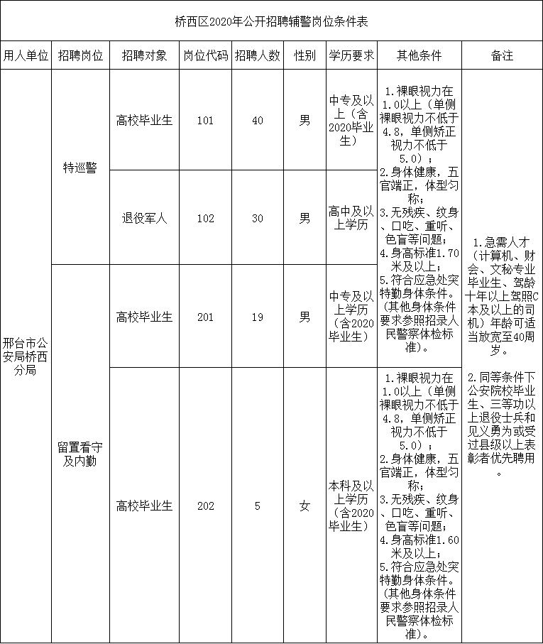 2020年邢臺(tái)市橋西區(qū)公開招聘94名公安機(jī)關(guān)警務(wù)輔助工作人員