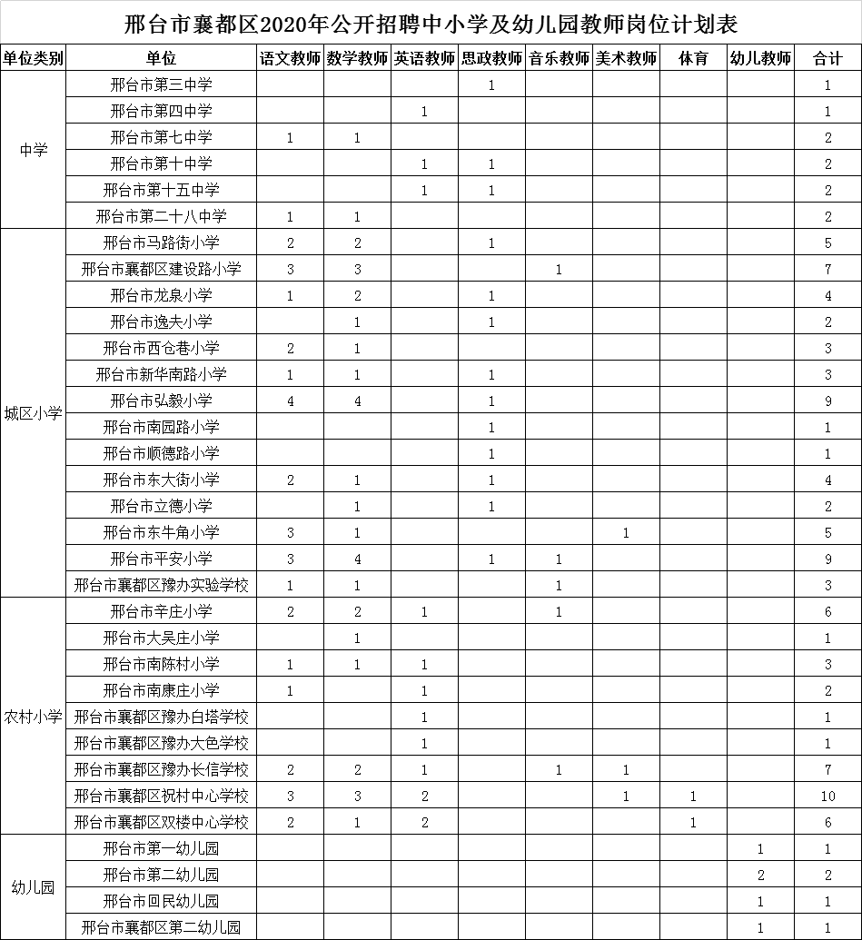 邢臺(tái)市襄都區(qū)2020年公開招聘中小學(xué)、幼兒園教師及醫(yī)務(wù)人員簡(jiǎn)章