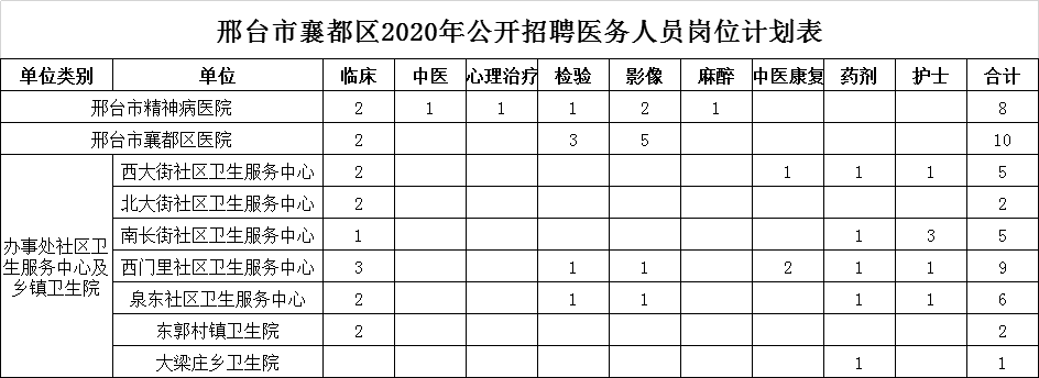 邢臺(tái)市襄都區(qū)2020年公開招聘中小學(xué)、幼兒園教師及醫(yī)務(wù)人員簡(jiǎn)章