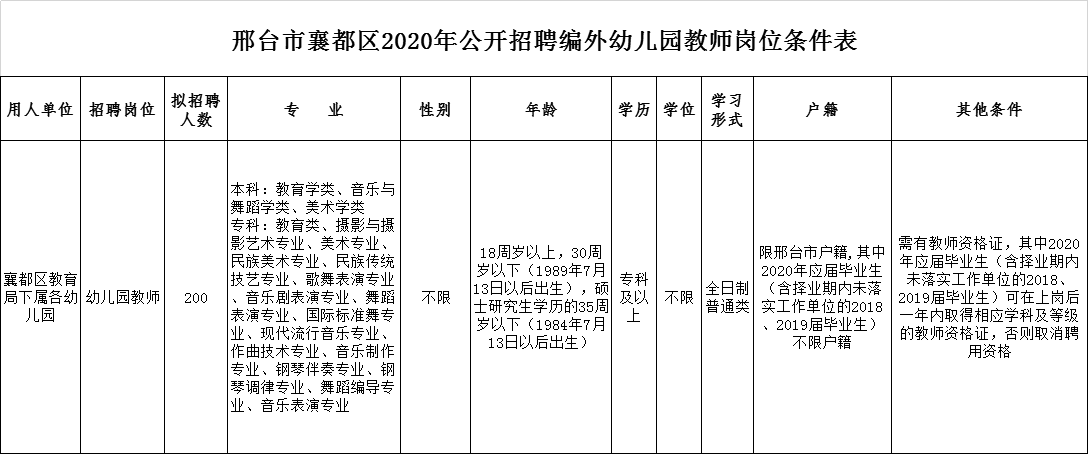 邢臺(tái)市襄都區(qū)2020年公開(kāi)招聘編外幼兒園教師簡(jiǎn)章