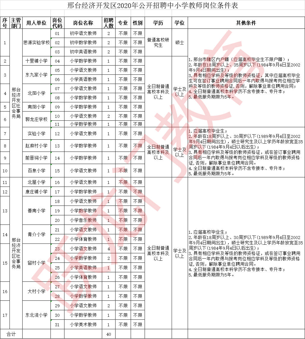 邢臺(tái)經(jīng)濟(jì)開(kāi)發(fā)區(qū)2020年招聘中小學(xué)教師40名