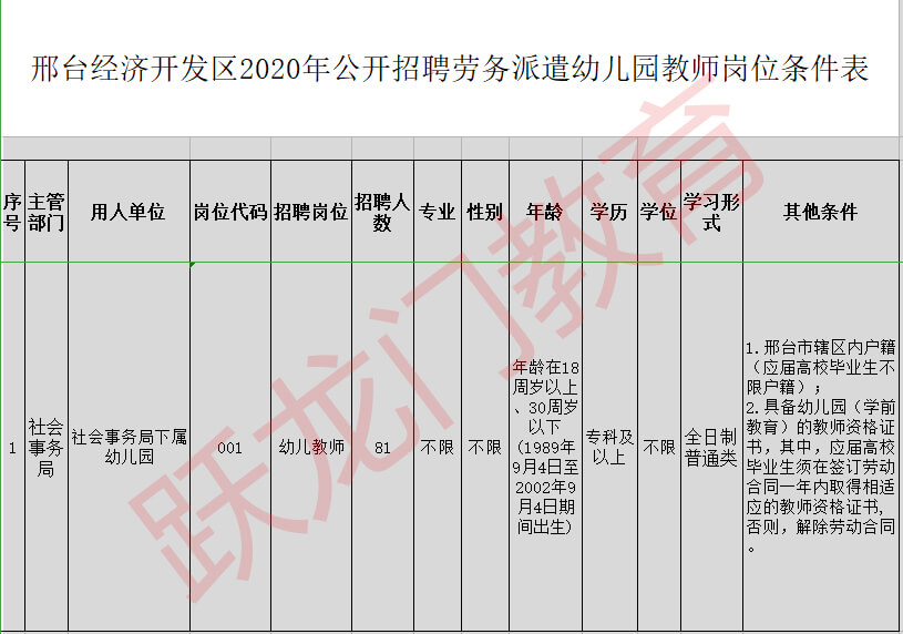 邢臺(tái)經(jīng)濟(jì)開發(fā)區(qū) 2020年招聘勞務(wù)派遣幼兒園教師81名