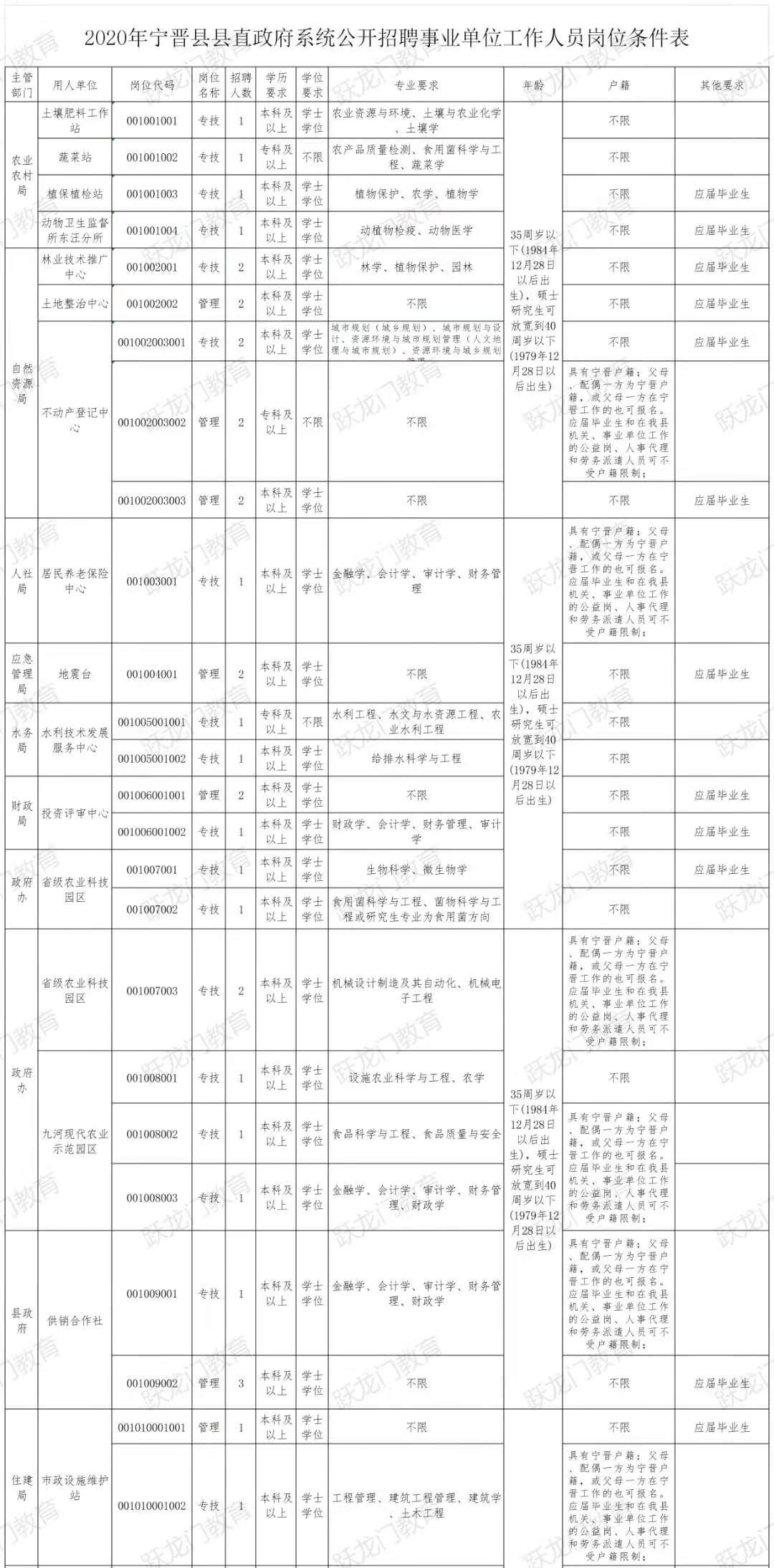 2020年寧晉縣招聘事業(yè)單位工作人員171人！