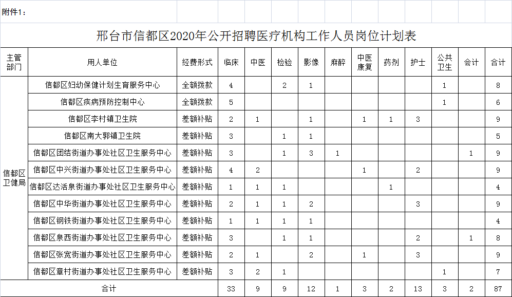 邢臺(tái)市信都區(qū)2020年公開招聘醫(yī)療機(jī)構(gòu)工作人員公告