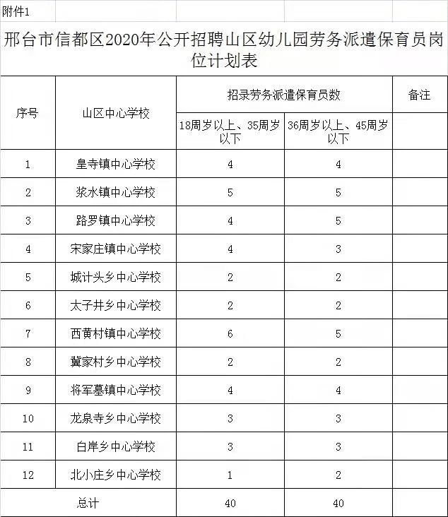 邢臺(tái)市信都區(qū)2020年公開招聘勞務(wù)派遣山區(qū)幼兒園保育員