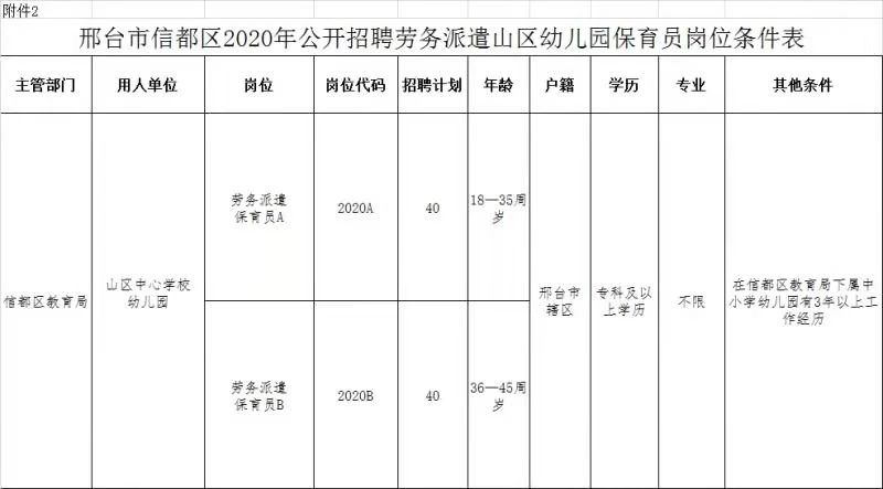 邢臺(tái)市信都區(qū)2020年公開招聘勞務(wù)派遣山區(qū)幼兒園保育員