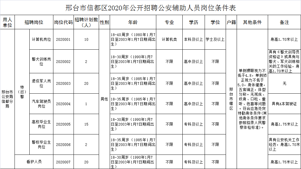 邢臺市信都區(qū)2020年公開招聘公安機關(guān)警務(wù)輔助人員公告