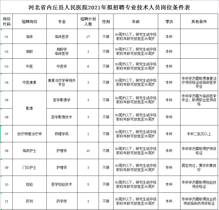 內(nèi)丘縣人民醫(yī)院2021年公開(kāi)招聘專(zhuān)業(yè)技術(shù)工作人員公告