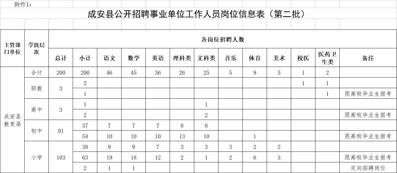 2021年河北邯鄲成安縣事業(yè)單位招聘工作人員200人公告(第二批）