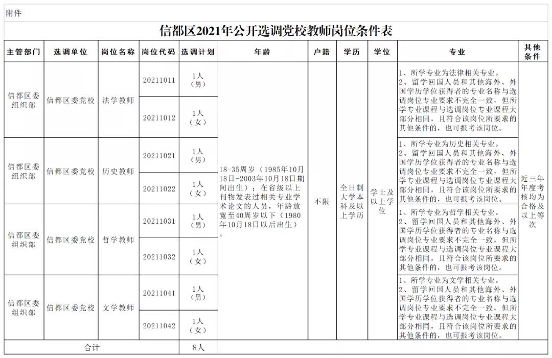 邢臺市信都區(qū)2021年公開選調(diào)黨校教師公告