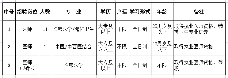 邢臺(tái)市精神衛(wèi)生中心2022年公開(kāi)招聘工作人員公告