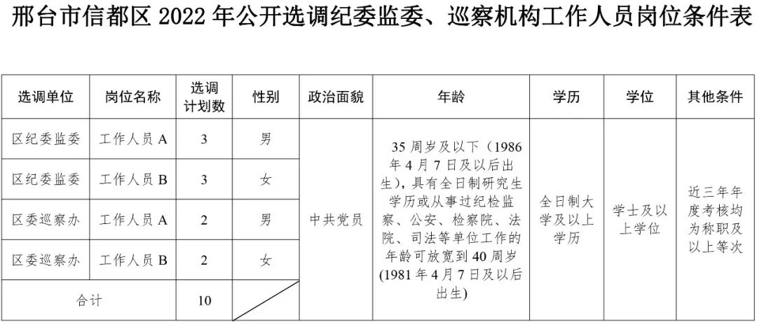 邢臺(tái)市信都區(qū)2022年公開選調(diào)紀(jì)委監(jiān)委、 巡察機(jī)構(gòu)工作人員公告