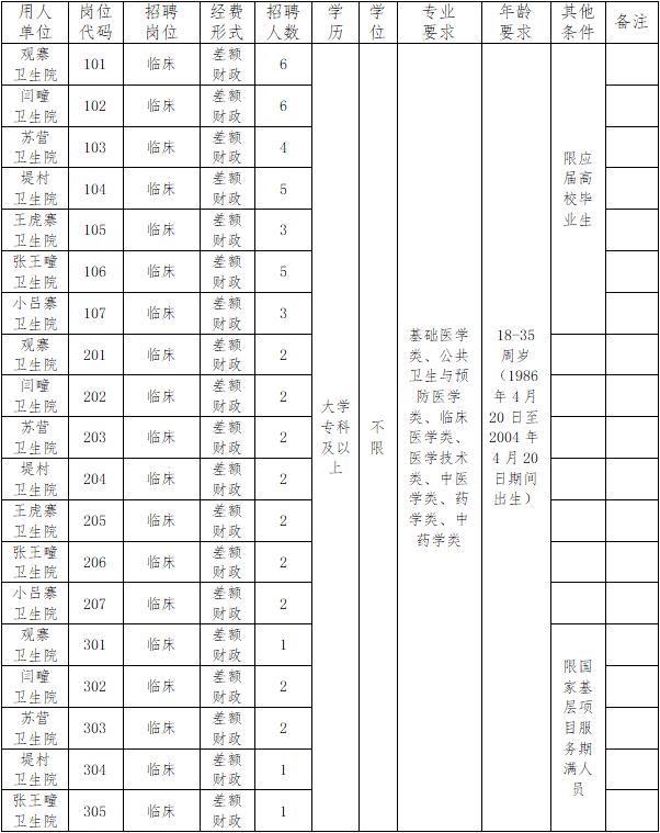 巨鹿縣人社局2022年公開招聘鄉(xiāng)鎮(zhèn)衛(wèi)生院工作人員公告