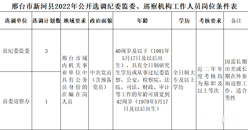 新河縣2022年公開選調(diào)紀(jì)委監(jiān)委、巡察機(jī)構(gòu)工作人員公告