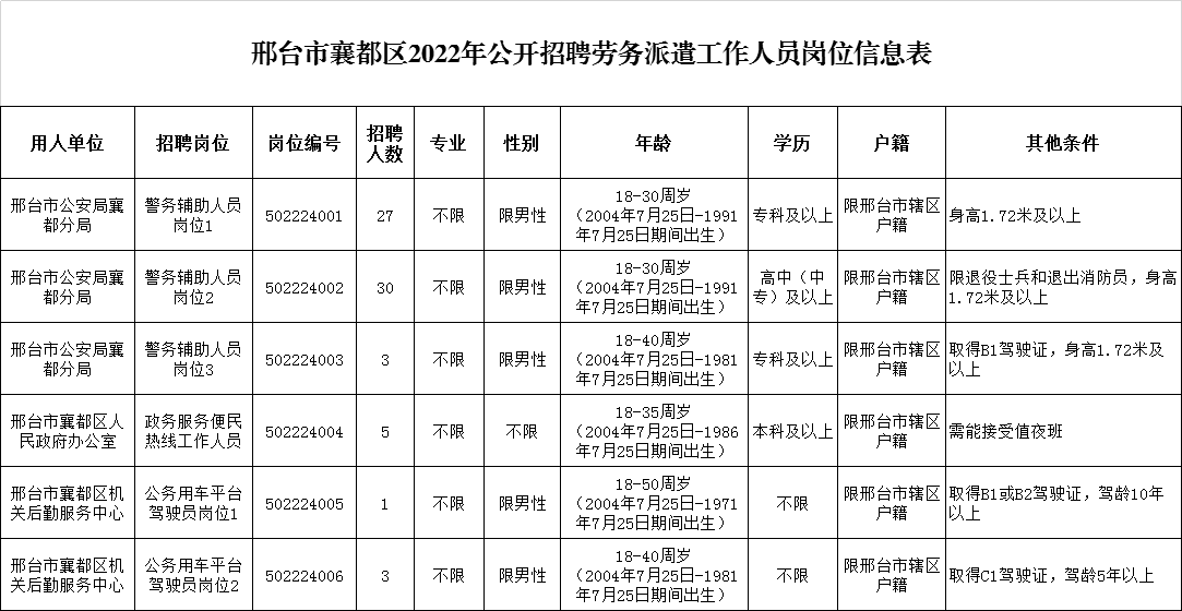 邢臺市襄都區(qū)2022年公開招聘勞務(wù)派遣工作人員公告