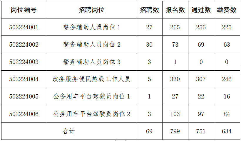 邢臺市襄都區(qū)2022年公開招聘勞務(wù)派遣工作人員筆試公告