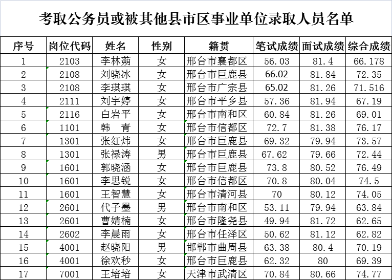 2022年巨鹿縣公開(kāi)招聘事業(yè)單位工作人員擬聘用名單公示