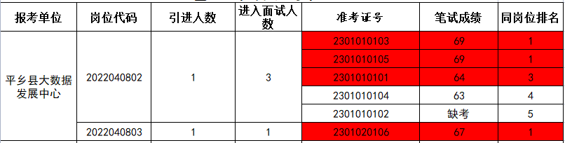 平鄉(xiāng)縣  關于2022年事業(yè)單位  高層次人才招引筆試成績的公告