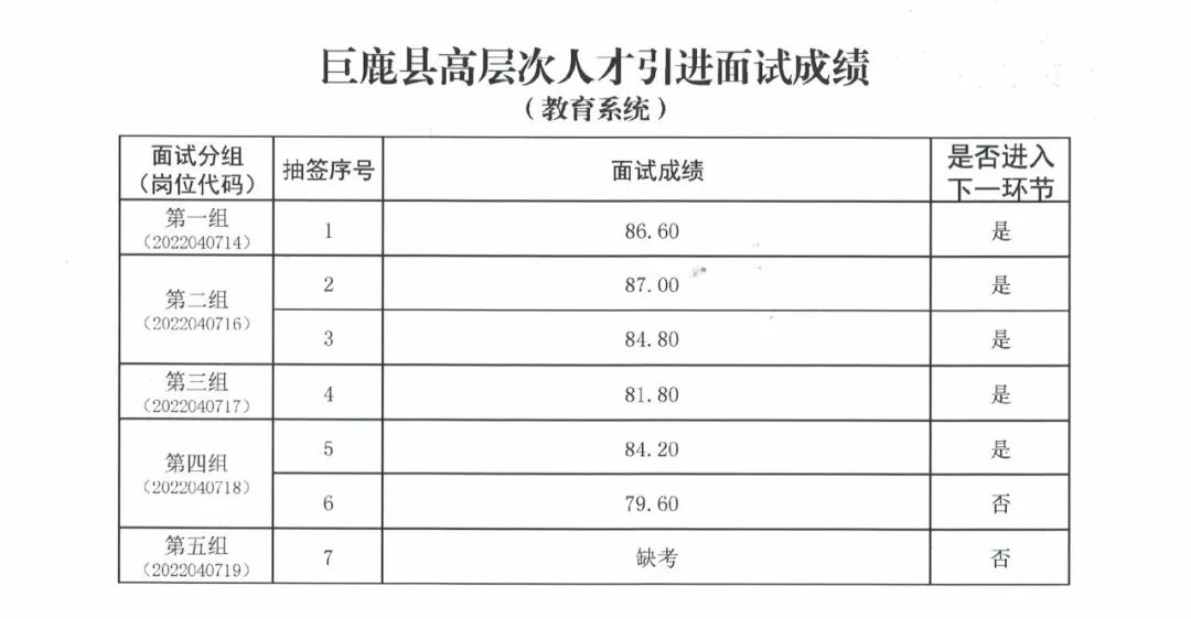 巨鹿縣高層次人才引進(jìn)面試成績(jī)公告