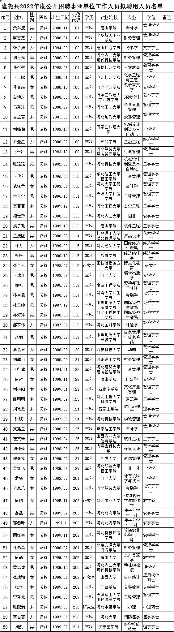 隆堯縣2022年度公開招聘事業(yè)單位工作人員擬聘用人員公示