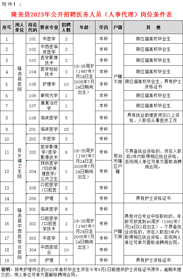 隆堯縣2023年公開招聘醫(yī)護人員(人事代理)公告