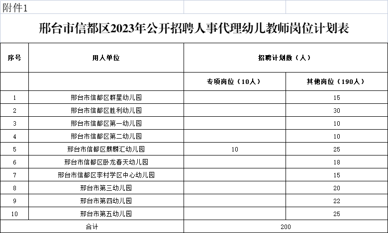 信都區(qū)2023年公開(kāi)招聘人事代理幼兒教師200名公告