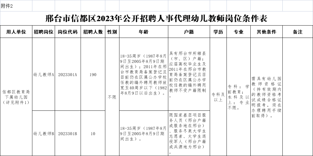 信都區(qū)2023年公開(kāi)招聘人事代理幼兒教師200名公告