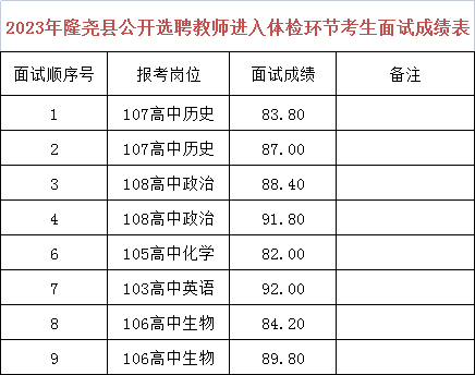 2023年隆堯縣公開(kāi)選聘教師成績(jī)及體檢公告